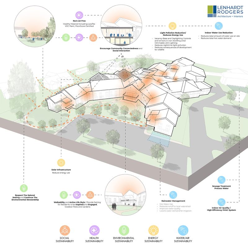 A site diagram indicating various aspects of sustainable design